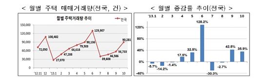 '집 거래 불붙었다' 2006년 이후 10월 매매 '최고기록'