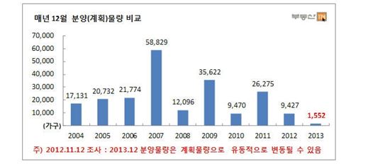 '양도세 혜택 종료' 12월 분양 물량, 지난 10년간 최저치
