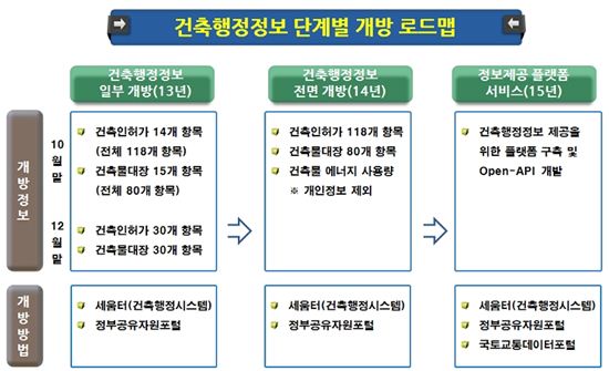 건축물 정보가 일반에 공개돼 온라인으로 쉽게 확인할 수 있게 됐다. 사진은 건축행정정보 단계별 개방 로드맵이다.(자료 국토교통부)