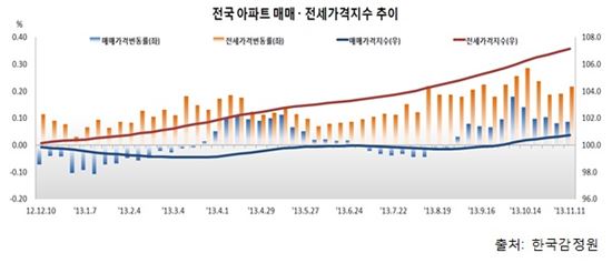 비수기 없는 전셋값…상승폭 다시 확대