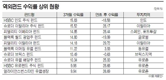 '바닥 찍은 유럽' 역외펀드에 눈길 가네