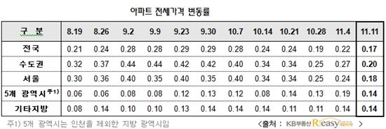 전셋값 상승세 지속…내집마련 늘어난다