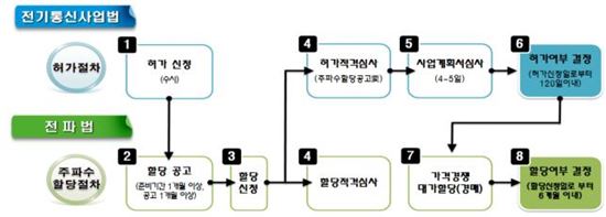 미래부, KMI 기간통신사업(LTE-TDD) 허가신청 접수