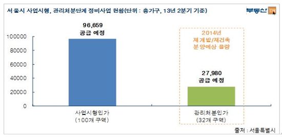 내년 재개발·재건축 물량 9년만에 최대…'전세난' 우려