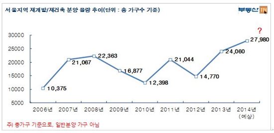 내년 재개발·재건축 물량 9년만에 최대…'전세난' 우려