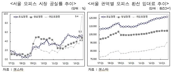 내년에도 오피스 공실률이 증가할 것으로 전망됐다. 그래프는 서울 오피스 공실률과 환산 임대료 추이다.(자료 젠스타, 한국건설산업연구원)