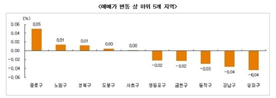 비수기 접어든 주택시장…매매가 6주만에 하락세 전환