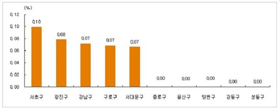 비수기 접어든 주택시장…매매가 6주만에 하락세 전환