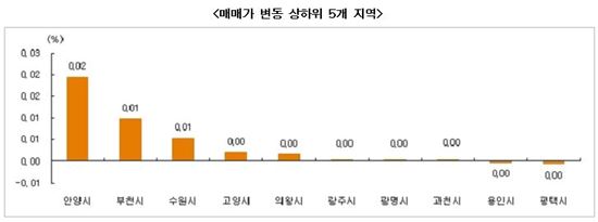 비수기 접어든 주택시장…매매가 6주만에 하락세 전환