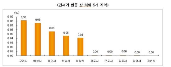 비수기 접어든 주택시장…매매가 6주만에 하락세 전환