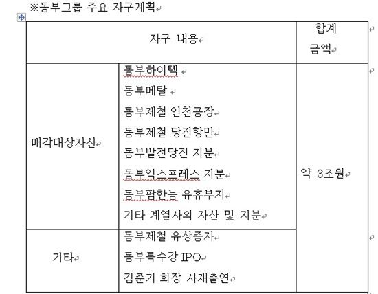 동부그룹, 3조원 규모 고강도 구조조정 나선다(상보)