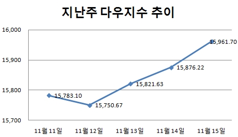 [주간뉴욕전망] '옐런 효과' S&P500 1800 시대