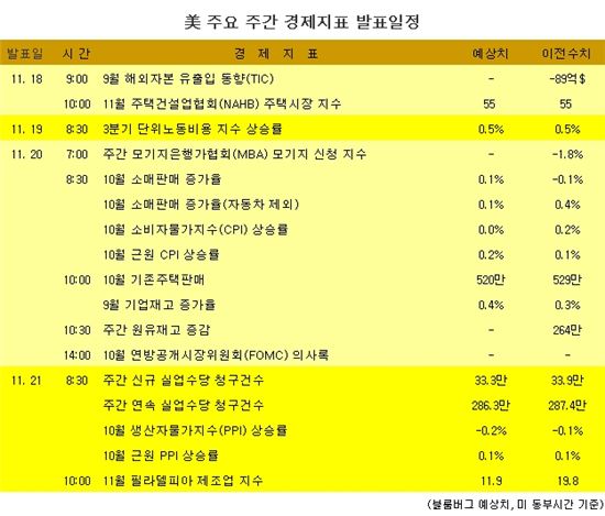 [표] 美 주요 주간 경제지표 발표일정