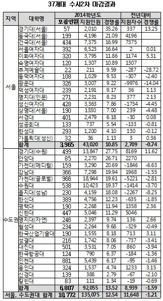 37개대 수시 2차에 13만5075명 몰려…경기대 경찰행정 60대1