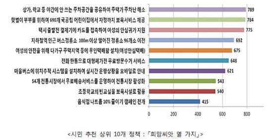 깐깐한 서울시민 웃게한 제도는?…주차·보육·여성정책 '합격점'