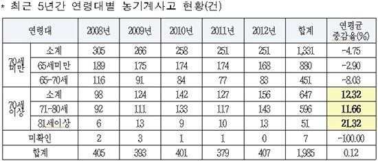 최근 5년간 연령대별 농기계사고 현황(자료 교통안전공단)