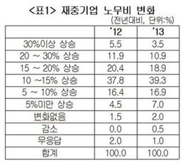 韓 기업, 中 임금·이직률 고공행진에 '멀미'…勞務 비상