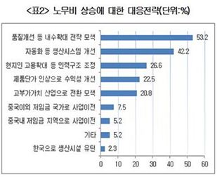 韓 기업, 中 임금·이직률 고공행진에 '멀미'…勞務 비상