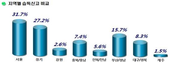 분실폰 가장 많이 찾아준 이는 '서울 사는 20대 남성'