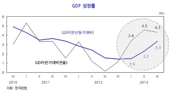 내년 韓 경제 3.7% 성장…510억달러 경상수지 흑자 전망