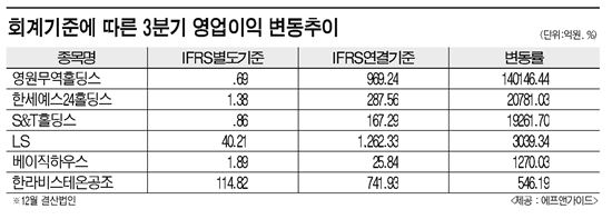 '잘키운 자식' 덕 본 회사 '방긋'