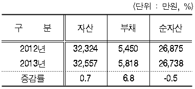 가구당 자산 3억2557만원…부채는 5818만원