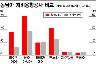 동남아 저비용항공, 너무 많이 생겼다