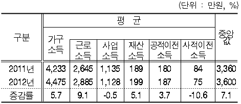 가구 평균 소득 4475만원…전년比 5.7%↑