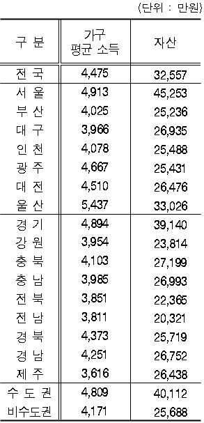 지역별 가구소득 1위는 '울산' 5437만원…서울은?