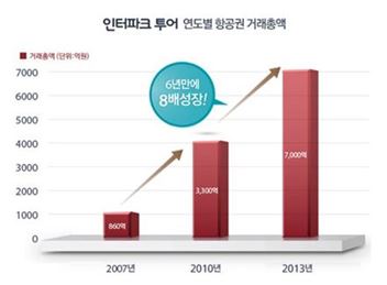 인터파크투어, 항공권 예약 1000만명 돌파 