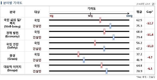 건설산업이 국민의 복지증진·경제발전·대외적 이미지 제고·안전향상 등에는 크게 기여했지만 환경 분야 기여도는 낮은 것으로 나타났다. 표는 한국건설기술연구원 건설정책연구센터가 도출한 '건설산업 국가기여도'다.
