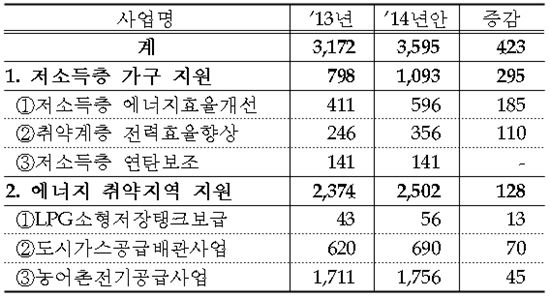 정부, 취약계층 에너지 지원 확대 예산 13% 증액