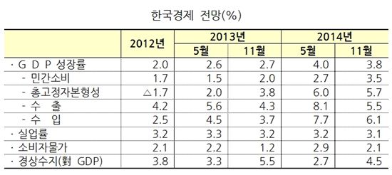OECD, 내년 韓 경제성장률 3.8%로 하향 