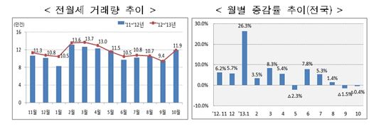 전·월세 거래 10월들어 폭증…전월比 26.3%↑