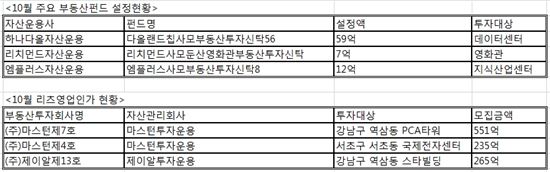 영화관·데이터센터 등 다양..리츠·부동산펀드에 자금 몰린다