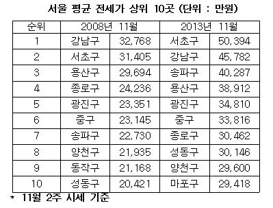 5년간 전셋값 순위 살펴보니…1위자리 강남·서초구 뒤바꿔