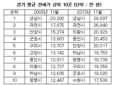 5년간 전셋값 순위 살펴보니…1위자리 강남·서초구 뒤바꿔