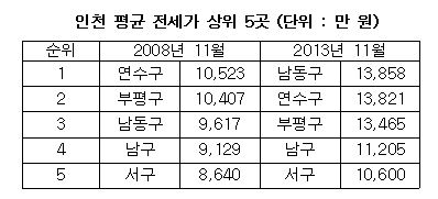 5년간 전셋값 순위 살펴보니…1위자리 강남·서초구 뒤바꿔