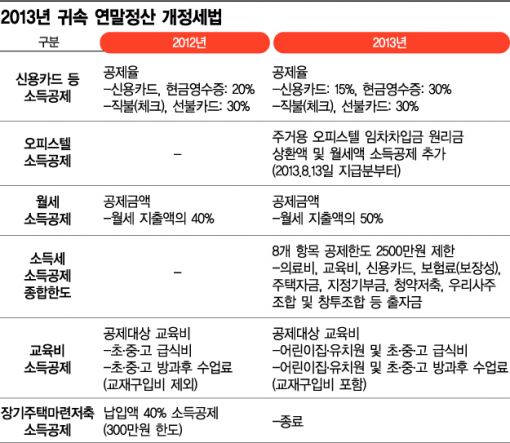 "연말정산 시즌이 돌아왔다"…'13월의 월급' 아는 만큼 두둑해진다