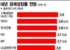 내년 韓 경제성장률 '3.6%와 3.9% 사이'