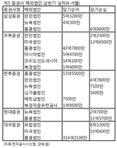 5대 증권사 해외실적, 절반이 적자 "해외진출 어렵네"