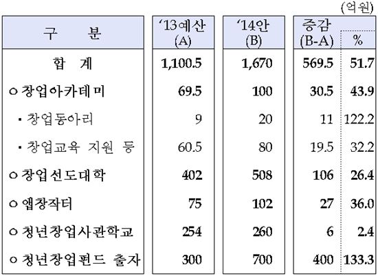 ▲2014년 청년창업 주요 지원 예산(안) (자료 : 기획재정부)