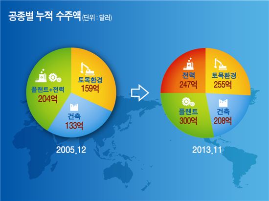 공종별 누적 수주액