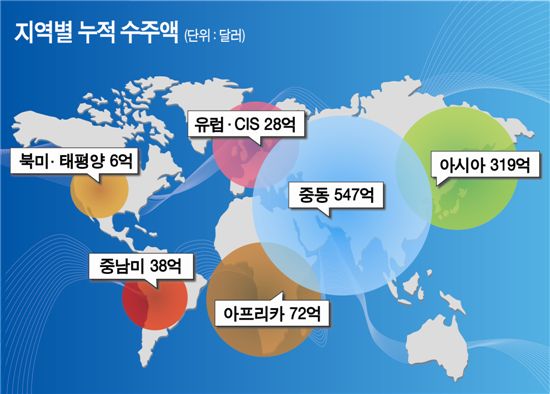 지역별 수주 누적액