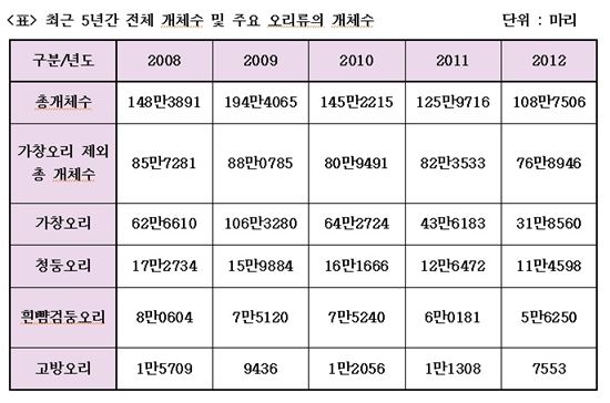 개체수 줄어든 겨울철새, 언제 가면 많이 볼까