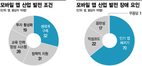 앱 개발자 10명중 6명 "인기 앱 베끼기가 걸림돌"