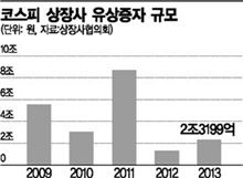 유증, 말만 나와도 주가 '와르르'