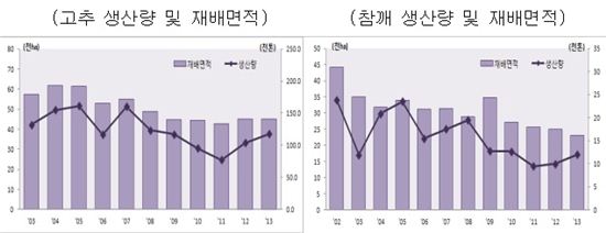 '작황 호조' 고추·참깨 생산량 늘었다