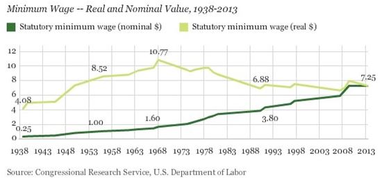최저임금, 美 정가 새 화두 되나