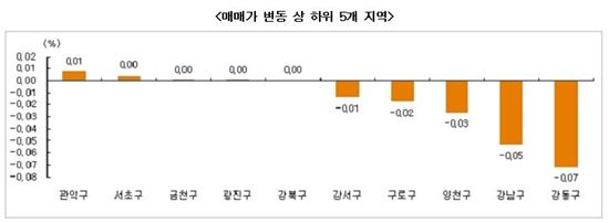 이른 한파에도 뜨거운 전세시장…매매가는 하락세